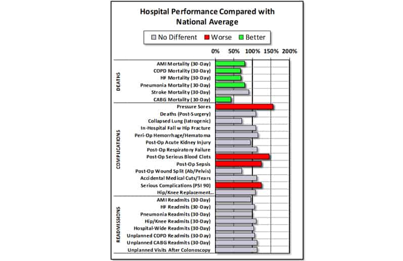 Hospital Performance Compared with National Average